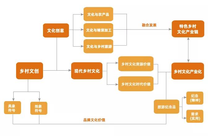 如何打造富有特色的乡村文创产品?(图2) 如何打造富有特色的乡村文创产品?(图2)